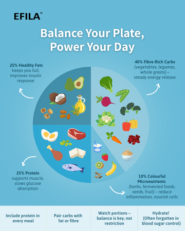 Balance your plate, Power your day